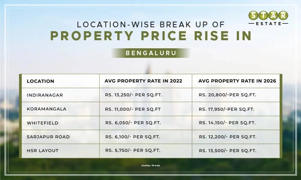 Best Areas to buy Property in Bangalore