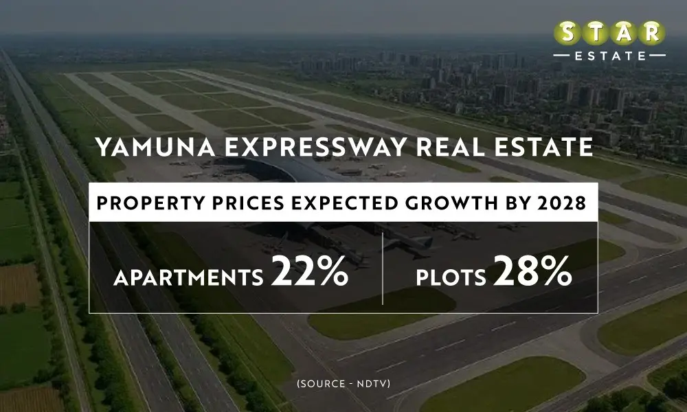 Best Residential Properties in Sector 22D Yamuna Expressway for sale near Jewar Airport
