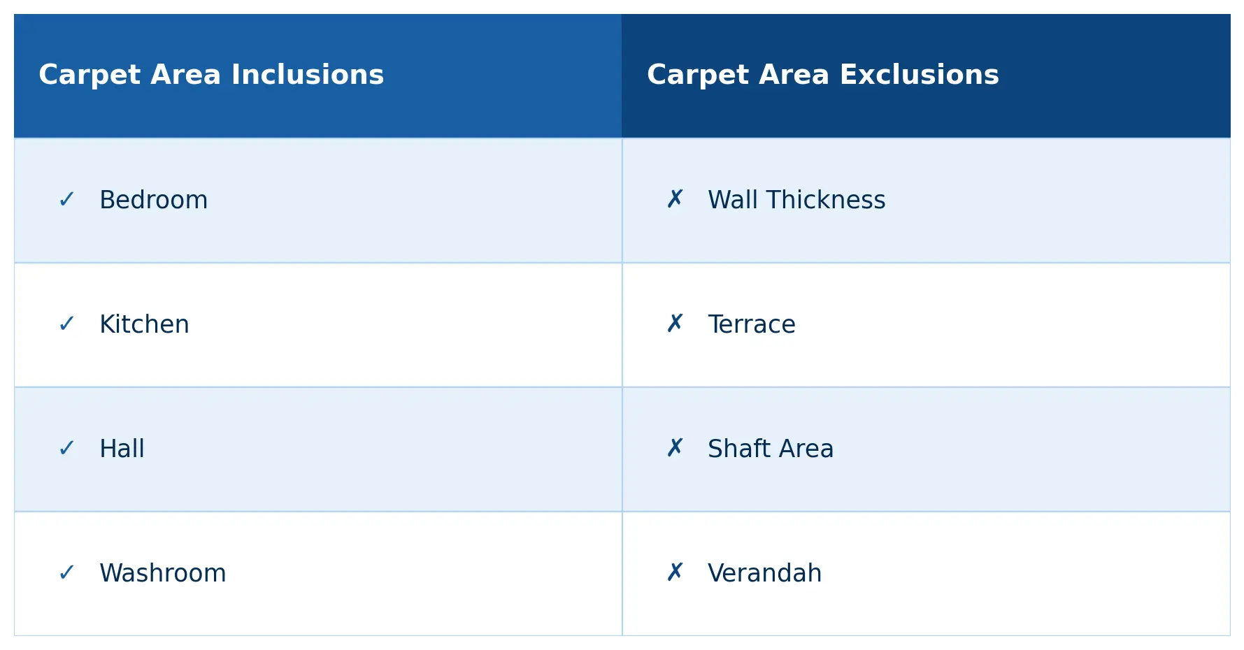 Carpet area is the actual usable area of the property