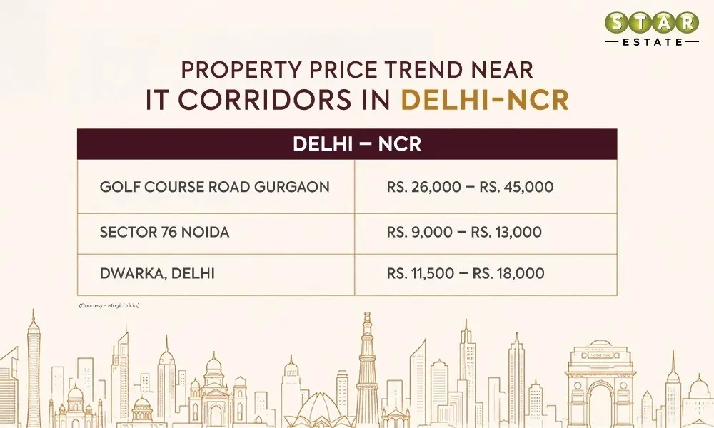 Property Investment Near IT Corridors In Delhi-NCR