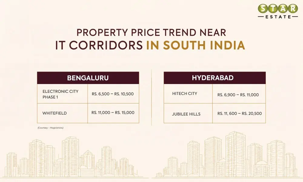 Property Investment Near IT Corridors In South India