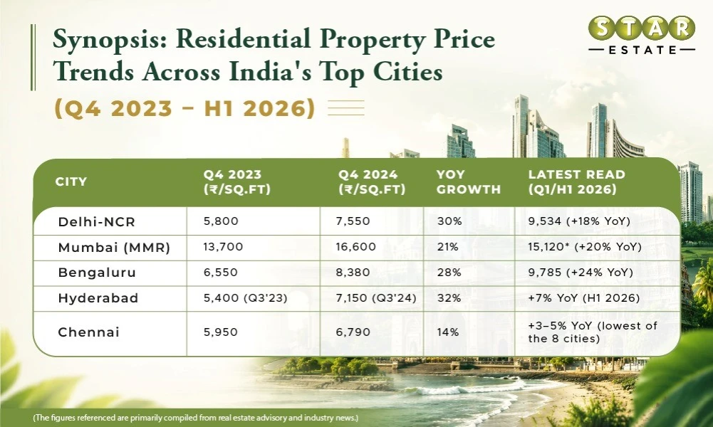 Best City for Property Investment in India in 2026