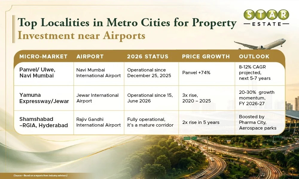 Best Areas for Real Estate Investment near Airports in India in 2026