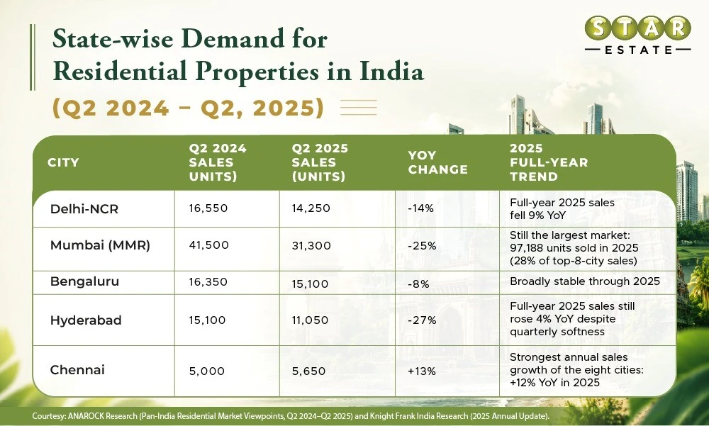 Demand for Residential Properties in last 5 Years