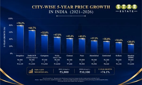 Five Year Property Price Trend in India