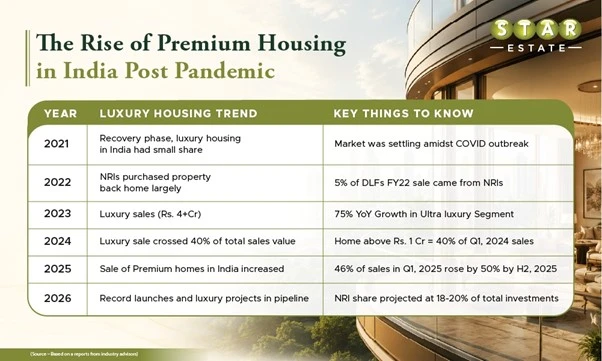 Luxury Property Market in India