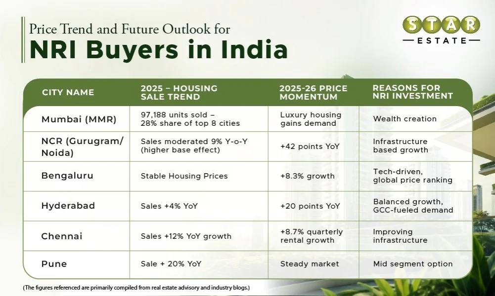 Property Investment in India is a Smart Choice for NRIs in 2026