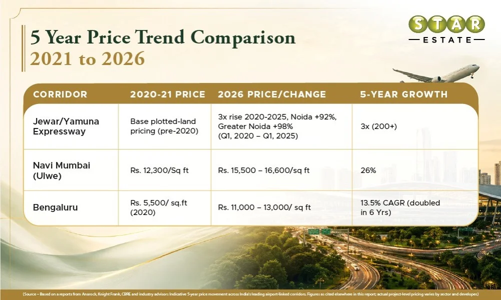 Property Investment near Airports in India