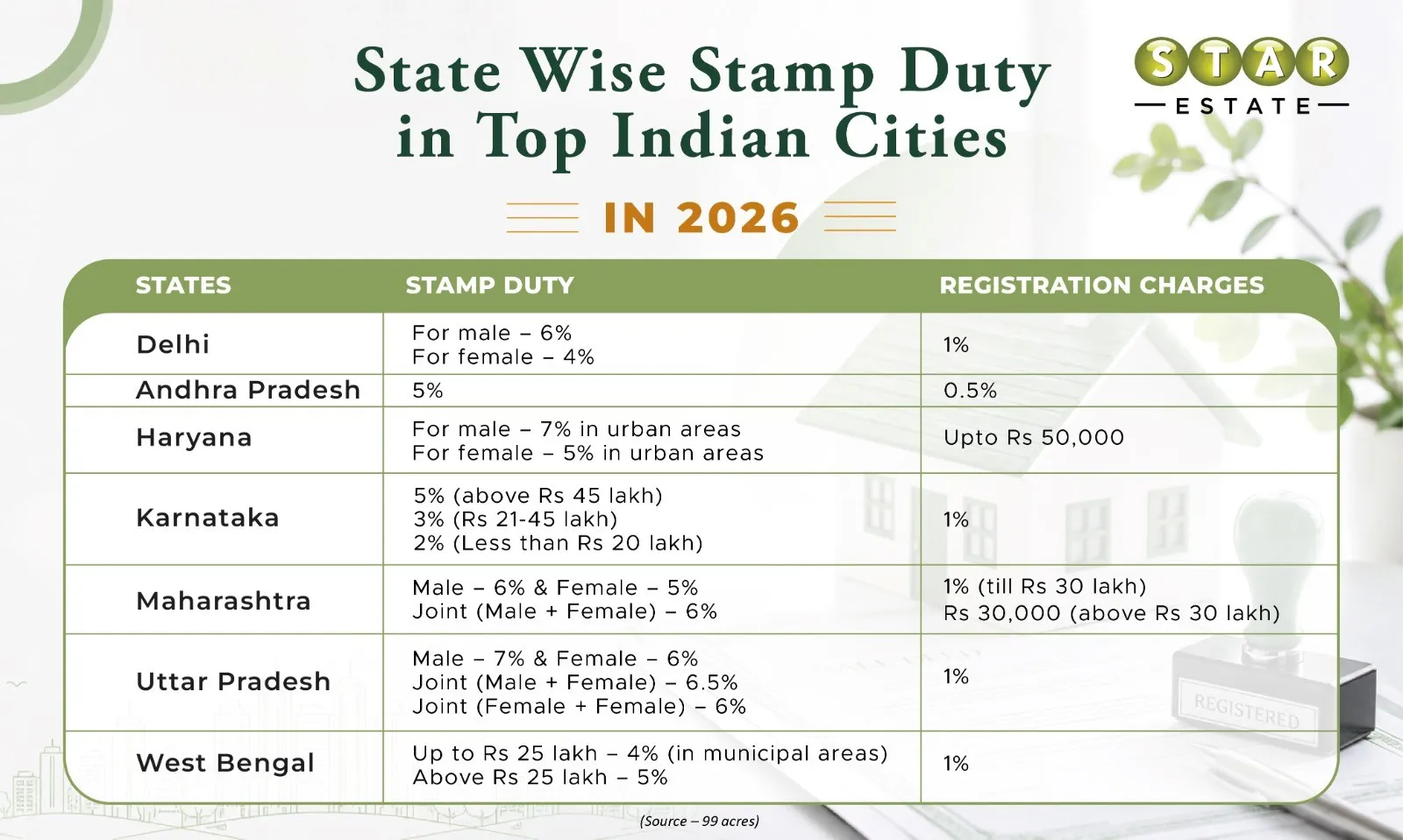 stamp duty and registration charges in india — 2026 state-wise rates