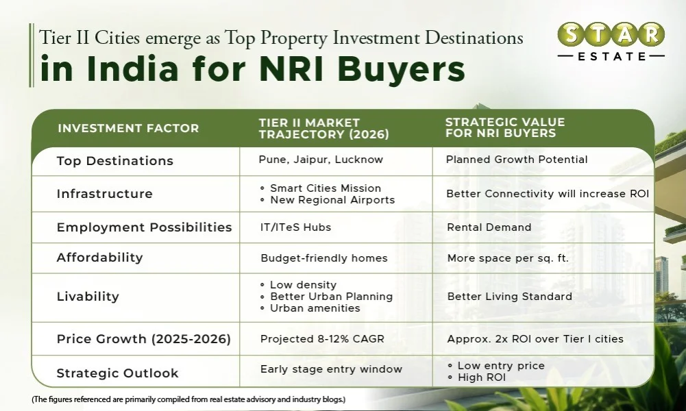  Tier II Cities in India as Top Real Estate Investment Destinations for NRIs