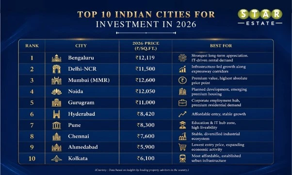 Top Cities to Invest in