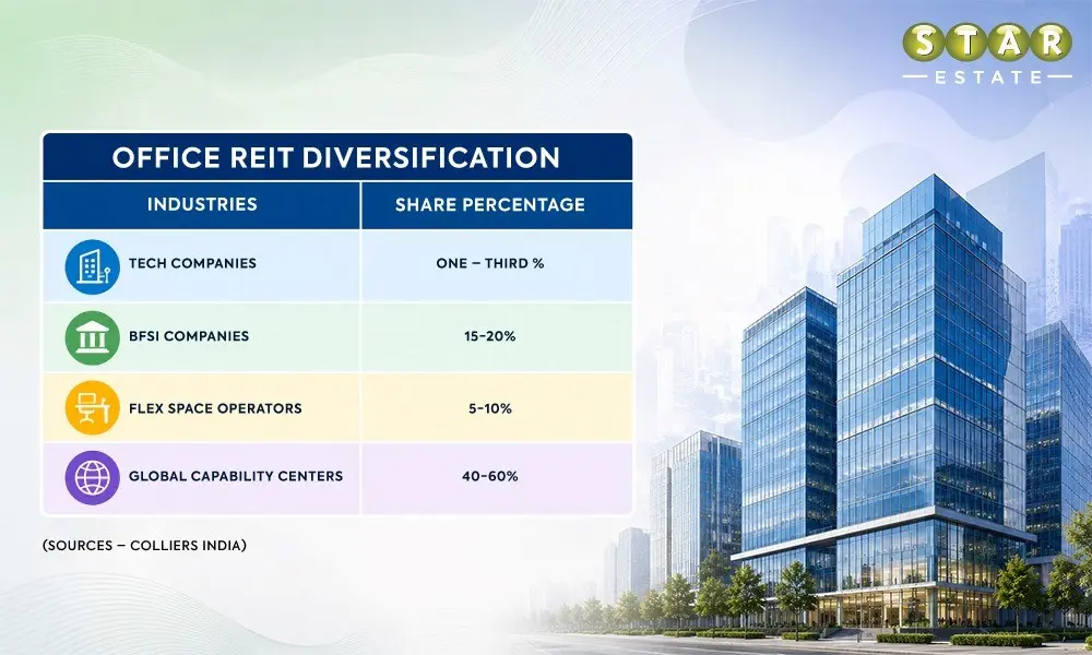 Office REIT market in India likely to grow by 30 percent in 2030 – Report